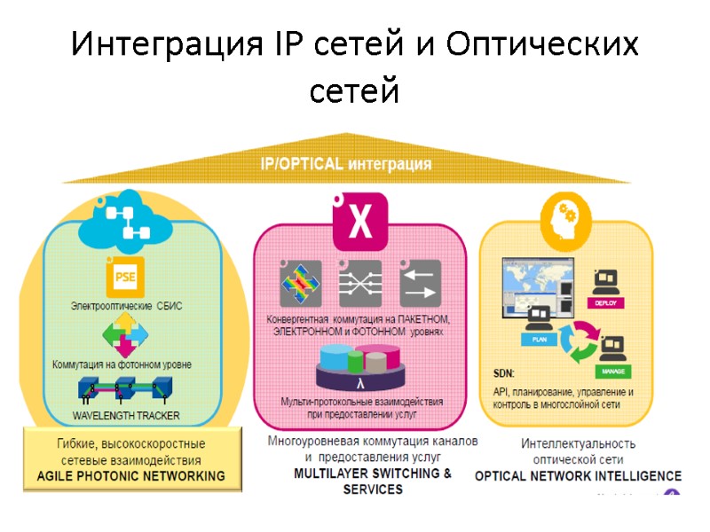 Интеграция IP сетей и Оптических сетей